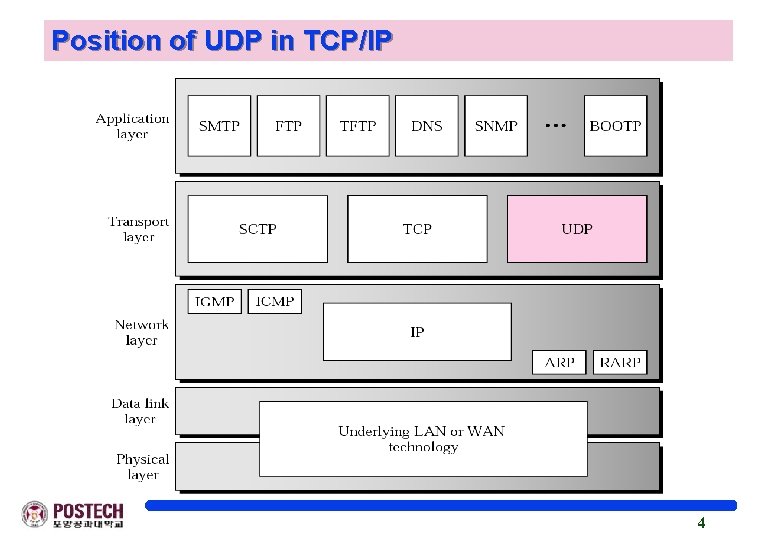 Position of UDP in TCP/IP 4 