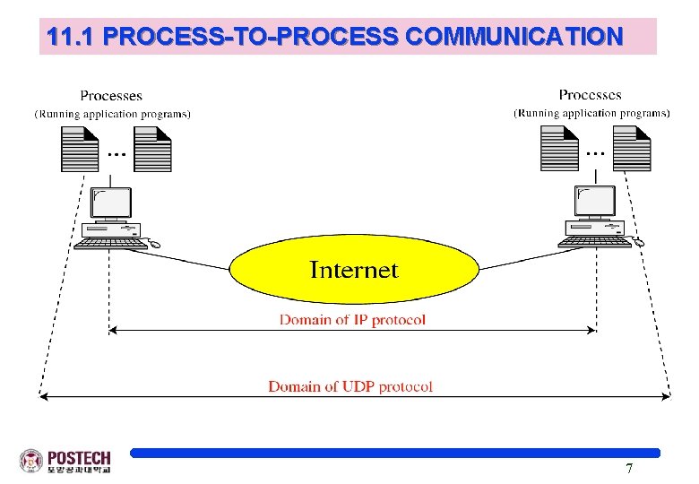 11. 1 PROCESS-TO-PROCESS COMMUNICATION 7 