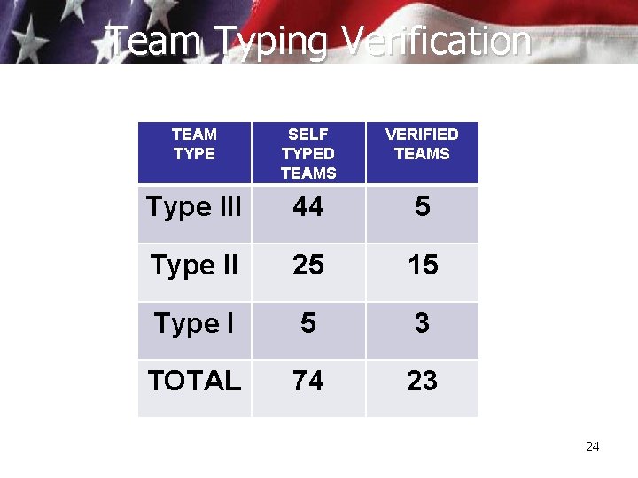 Team Typing Verification TEAM TYPE SELF TYPED TEAMS VERIFIED TEAMS Type III 44 5