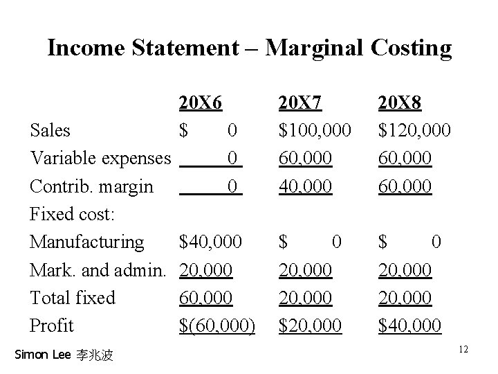 Income Statement – Marginal Costing 20 X 6 Sales $ 0 Variable expenses 0 Income Statement – Marginal Costing 20 X 6 Sales $ 0 Variable expenses 0