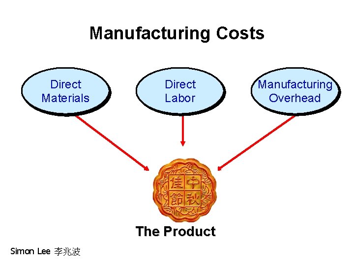 Manufacturing Costs Direct Materials Direct Labor The Product Simon Lee 李兆波 Manufacturing Overhead Manufacturing Costs Direct Materials Direct Labor The Product Simon Lee 李兆波 Manufacturing Overhead