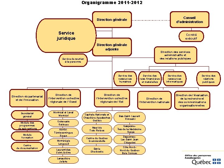 Organigramme 2011 -2012 Conseil d’administration Direction générale Service juridique Comité exécutif Direction générale adjointe