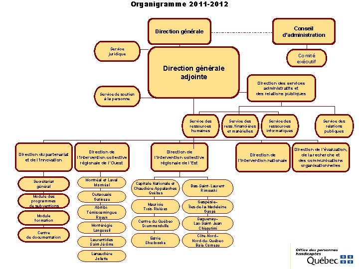 Organigramme 2011 -2012 Conseil d’administration Direction générale Service juridique Comité exécutif Direction générale adjointe