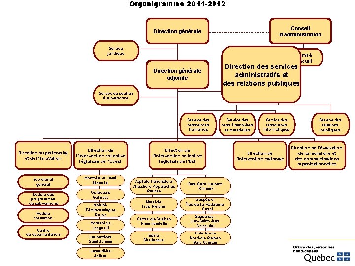 Organigramme 2011 -2012 Conseil d’administration Direction générale Service juridique Comité exécutif Direction des services