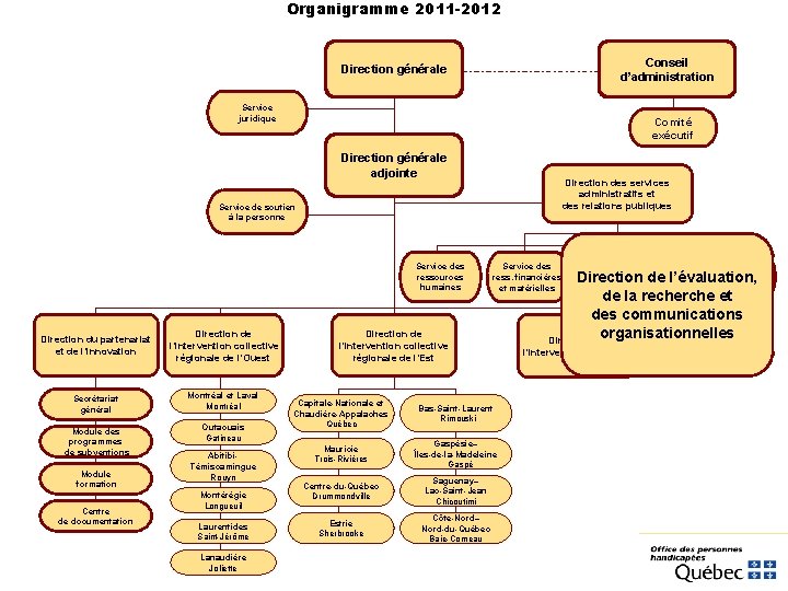 Organigramme 2011 -2012 Conseil d’administration Direction générale Service juridique Comité exécutif Direction générale adjointe