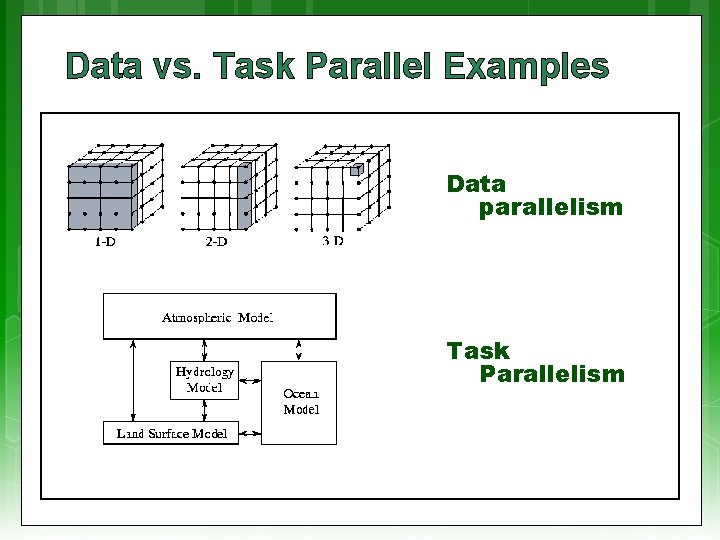 Data vs. Task Parallel Examples Data parallelism Task Parallelism 