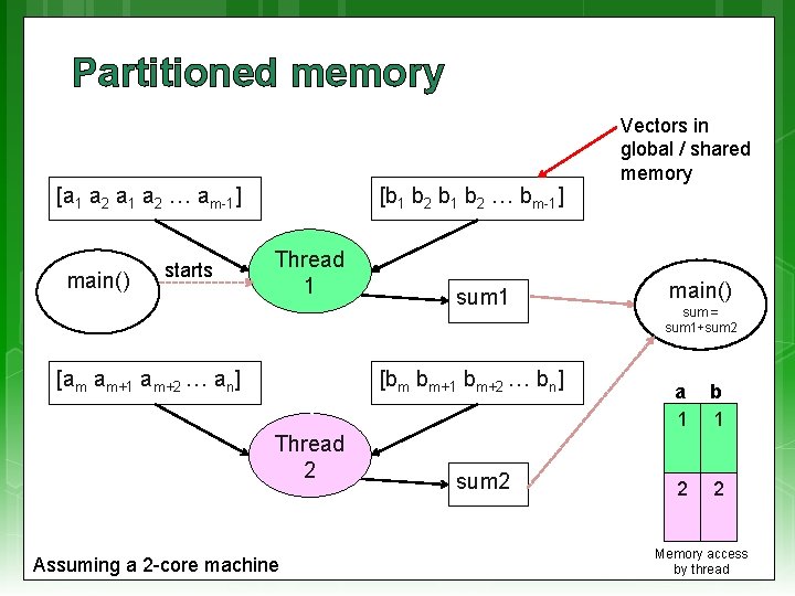 Partitioned memory [a 1 a 2 … am-1] main() starts [b 1 b 2