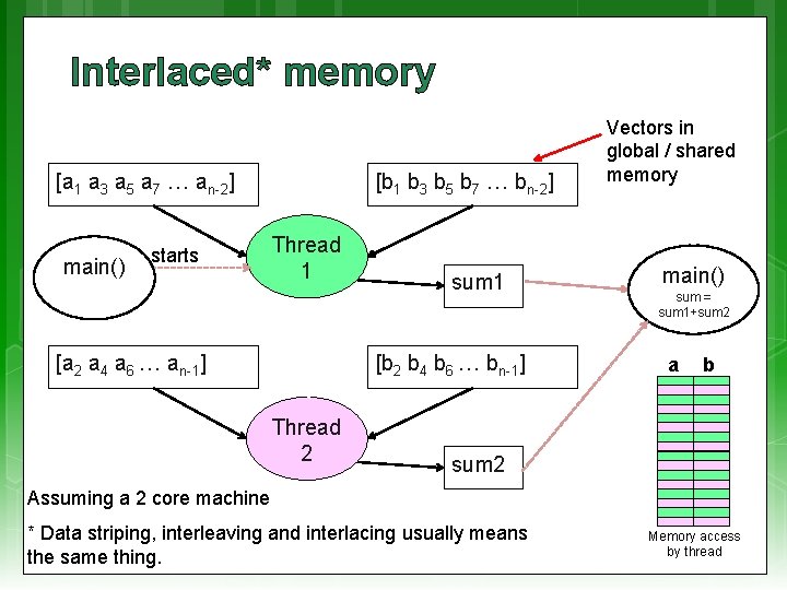 Interlaced* memory [a 1 a 3 a 5 a 7 … an-2] main() starts