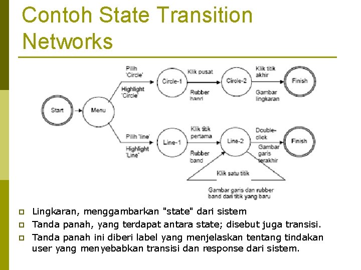Contoh State Transition Networks p p p Lingkaran, menggambarkan "state" dari sistem Tanda panah,