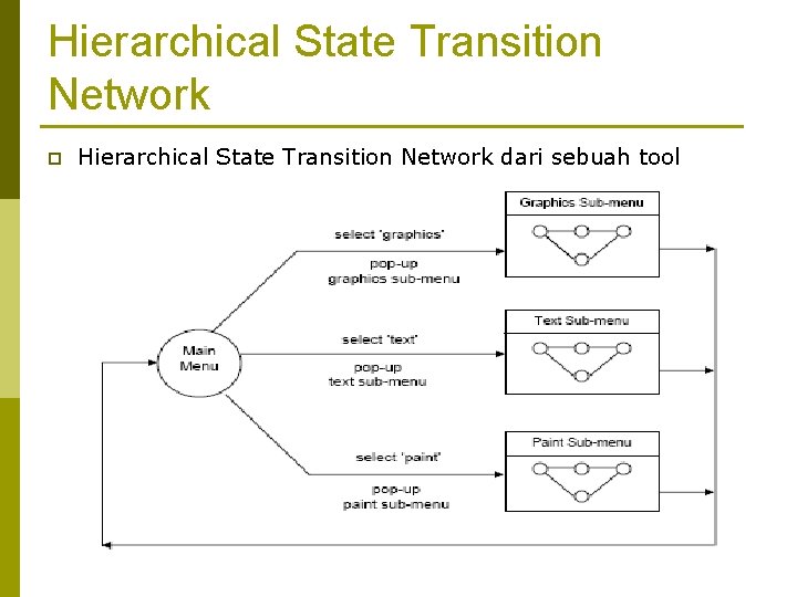 Hierarchical State Transition Network p Hierarchical State Transition Network dari sebuah tool drawing lengkap