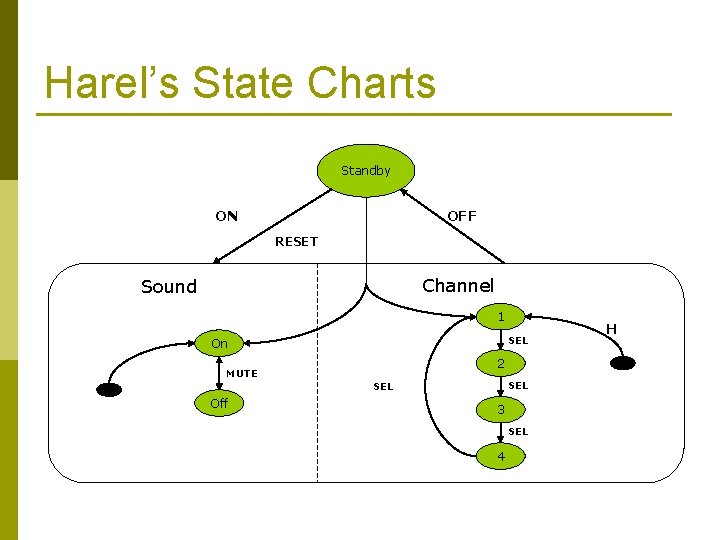 Harel’s State Charts Standby ON OFF RESET Channel Sound 1 SEL On 2 MUTE