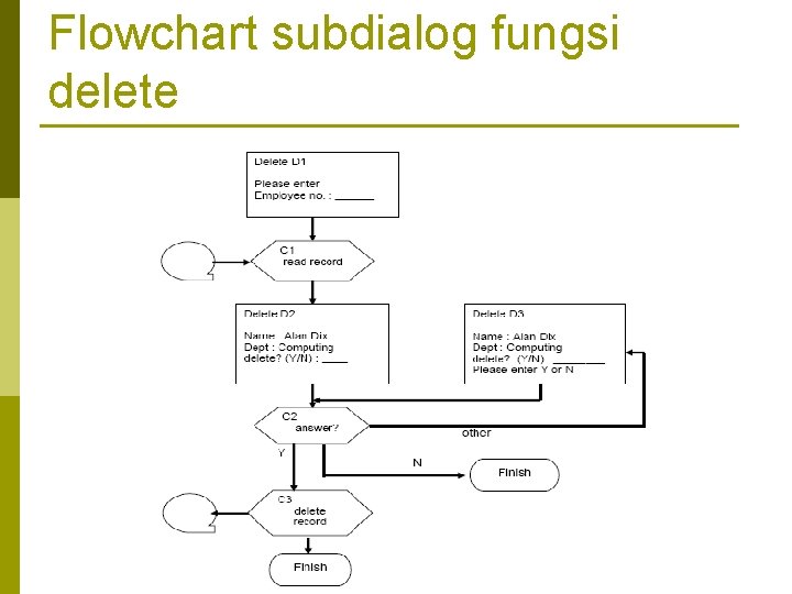 Flowchart subdialog fungsi delete 