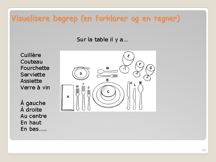 Visualisere begrep (en forklarer og en tegner) Sur la table il y a… Cuillère