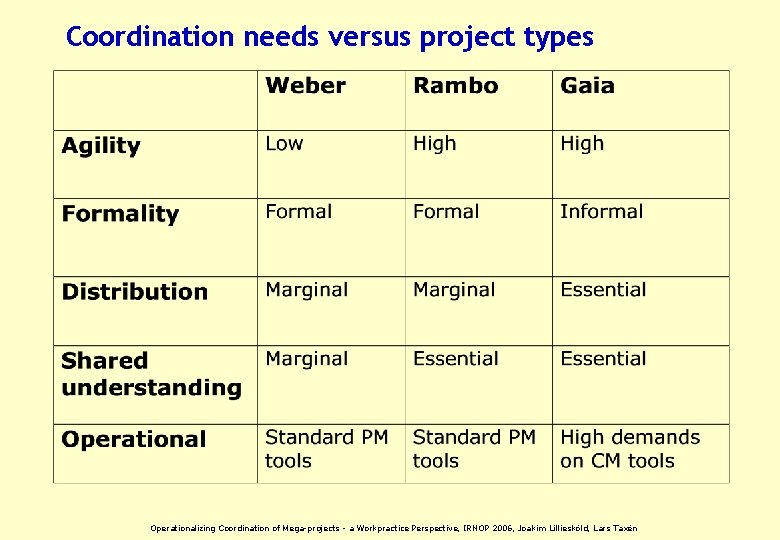 Coordination needs versus project types Operationalizing Coordination of Mega-projects - a Workpractice Perspective, IRNOP