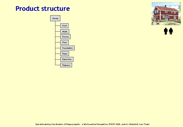 Product structure House Roof Walls Rooms Floor Foundation Pipes Electricity Telecom Operationalizing Coordination of