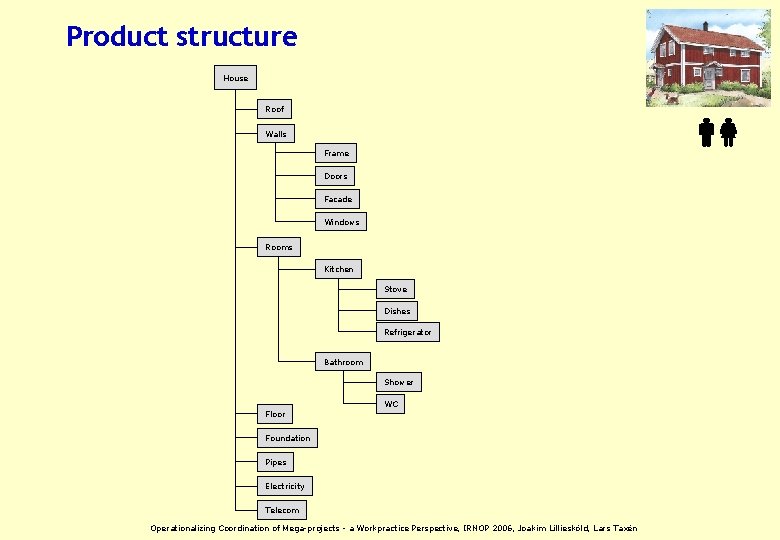 Product structure House Roof Walls Frame Doors Facade Windows Rooms Kitchen Stove Dishes Refrigerator