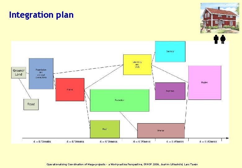 Integration plan Operationalizing Coordination of Mega-projects - a Workpractice Perspective, IRNOP 2006, Joakim Lilliesköld,