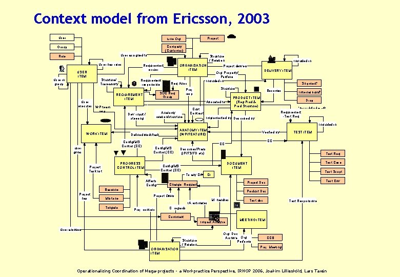 Context model from Ericsson, 2003 User Line Org. Group Company (Customer) User assigned to