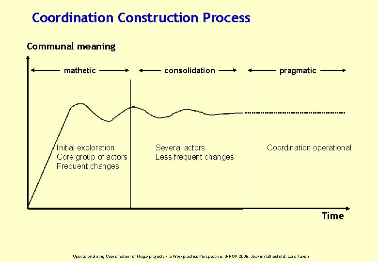 Coordination Construction Process Communal meaning mathetic Initial exploration Core group of actors Frequent changes