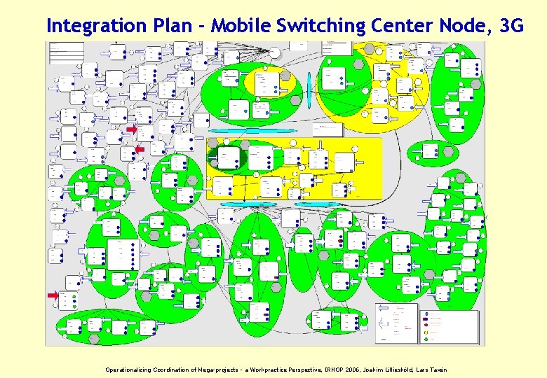 Integration Plan - Mobile Switching Center Node, 3 G Operationalizing Coordination of Mega-projects -