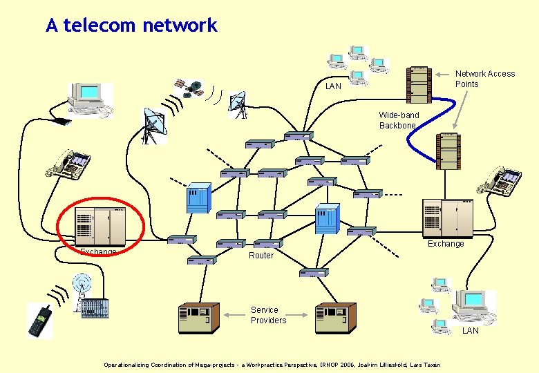 A telecom network Network Access Points LAN Wide-band Backbone Exchange Router Service Providers LAN