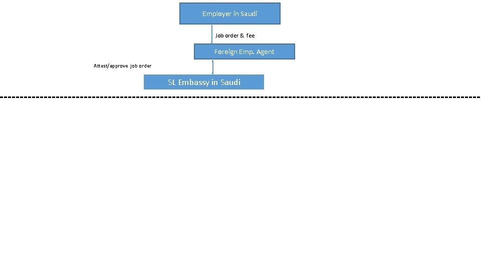 Employer in Saudi Job order & fee Foreign Emp. Agent Attest/approve job order SL