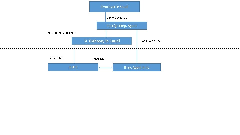 Employer in Saudi Job order & fee Foreign Emp. Agent Attest/approve job order SL