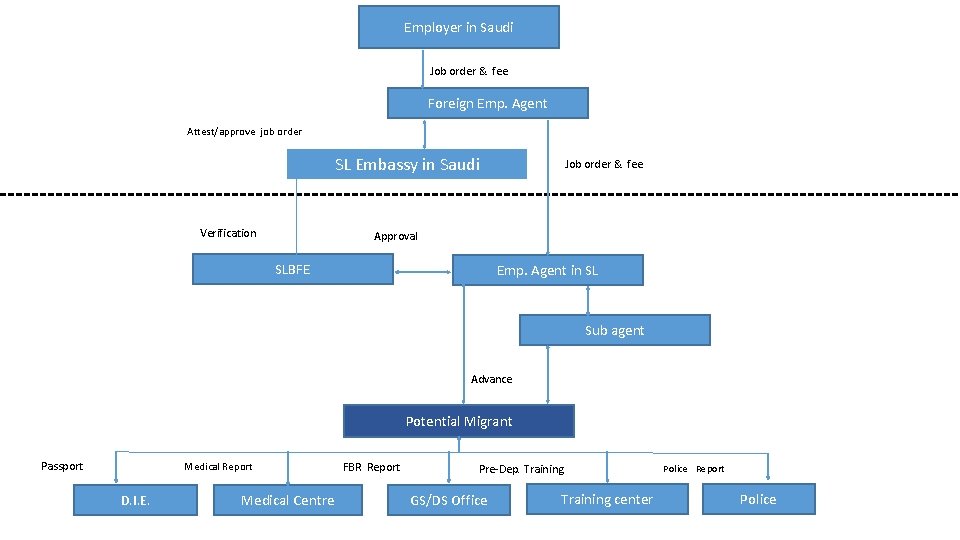 Employer in Saudi Job order & fee Foreign Emp. Agent Attest/approve job order SL