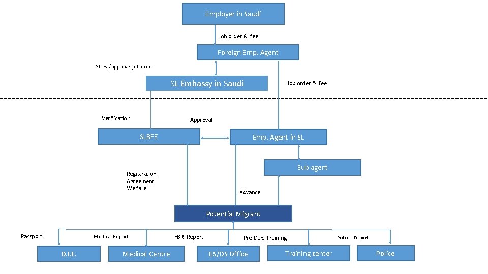 Employer in Saudi Job order & fee Foreign Emp. Agent Attest/approve job order SL