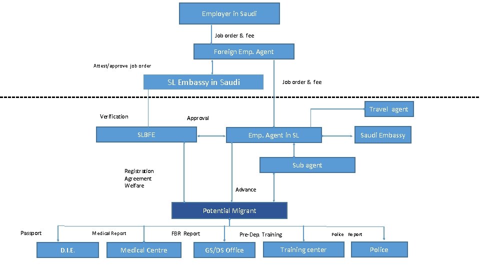 Employer in Saudi Job order & fee Foreign Emp. Agent Attest/approve job order SL