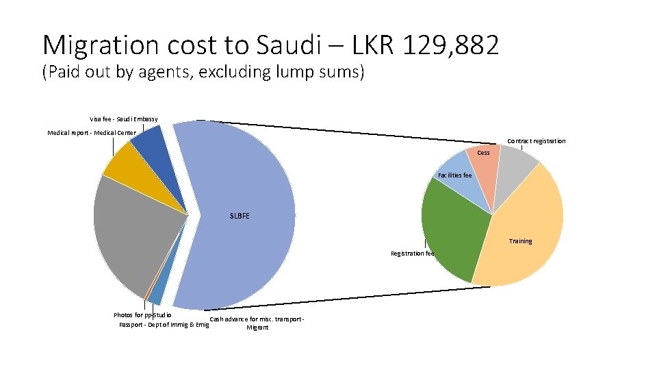 Migration cost to Saudi – LKR 129, 882 (Paid out by agents, excluding lump