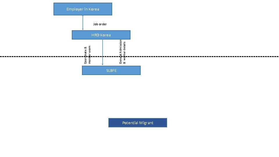 General Admission & worker details Coordinate & monitor exam Employer in Korea Job order