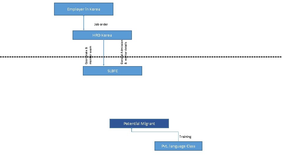 Employer in Korea Job order Coordinate & monitor exam General Admission & worker details