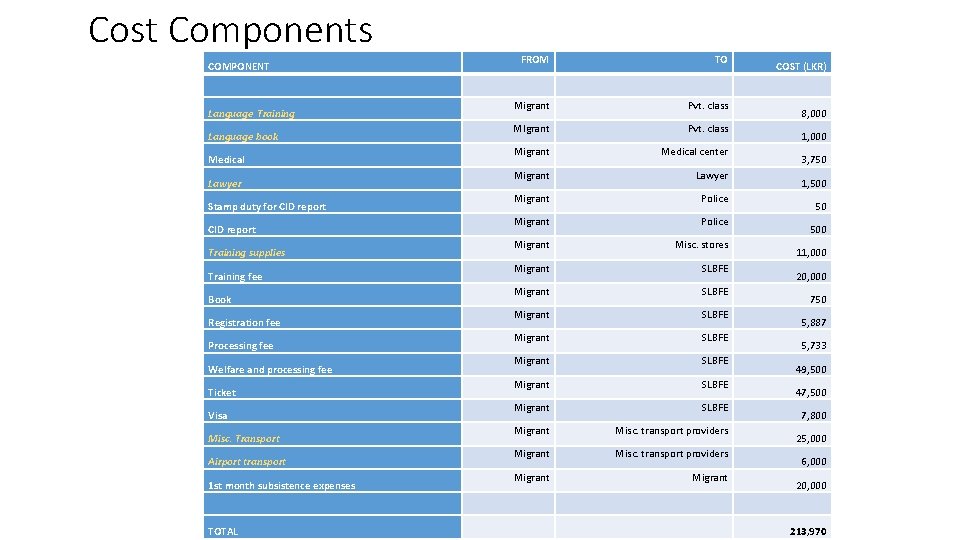 Cost Components COMPONENT Language Training Language book Medical Lawyer Stamp duty for CID report