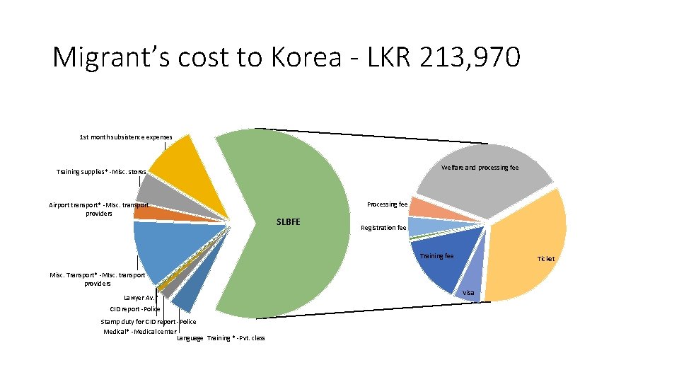 Migrant’s cost to Korea - LKR 213, 970 1 st month subsistence expenses Welfare