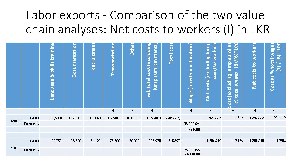 Saudi Korea Costs Earnings Sub total cost (excluding lump sum payments) Total cost Wage