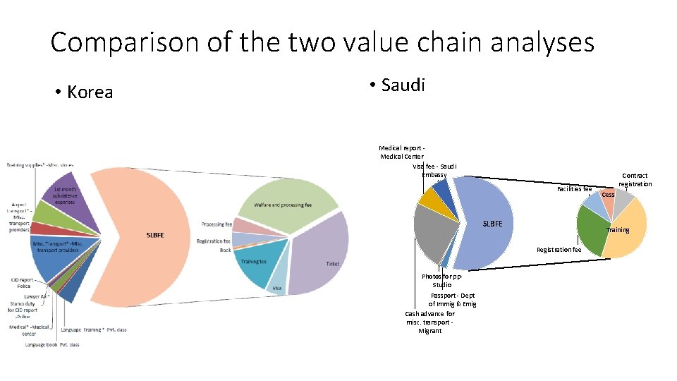 Comparison of the two value chain analyses • Korea • Saudi Medical report -