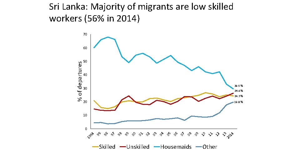 Sri Lanka: Majority of migrants are low skilled workers (56% in 2014) 70 50