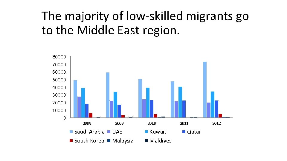 The majority of low-skilled migrants go to the Middle East region. 80000 70000 60000