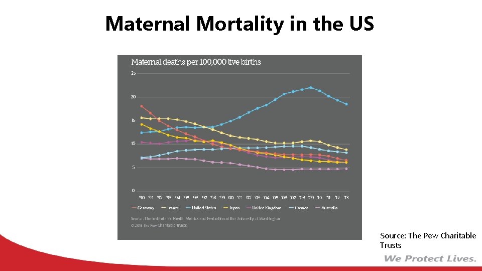 Maternal Mortality in the US Source: The Pew Charitable Trusts 