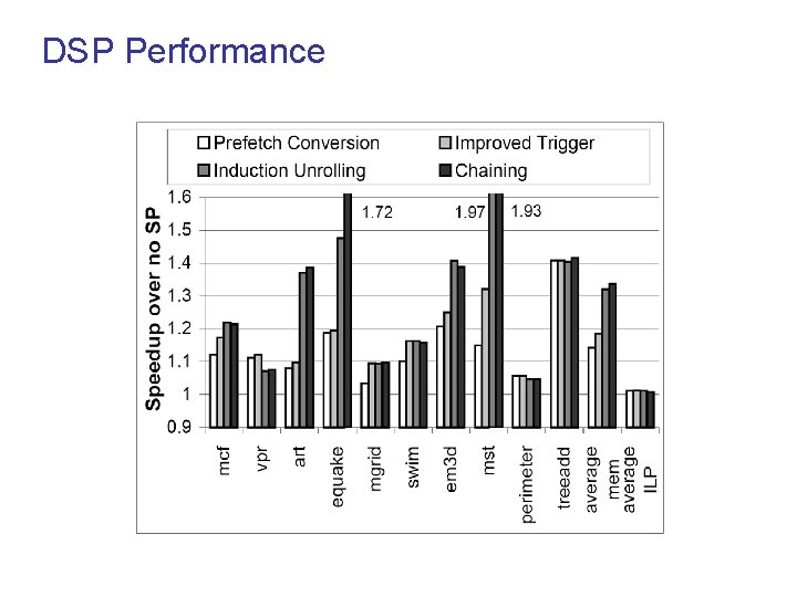 DSP Performance 