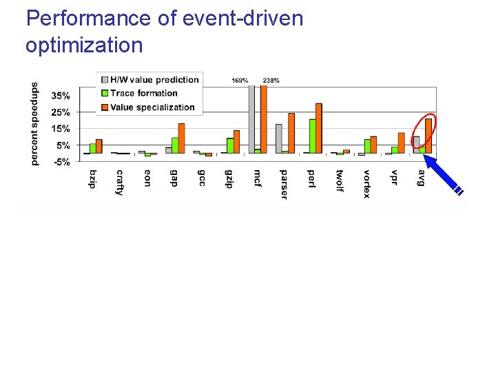 Performance of event-driven optimization 