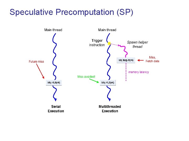 Speculative Precomputation (SP) 