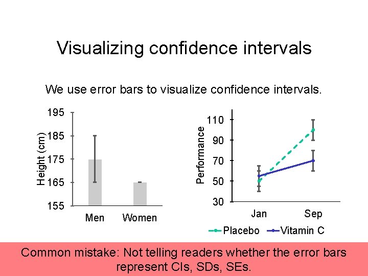 Visualizing confidence intervals We use error bars to visualize confidence intervals. 110 Performance Height