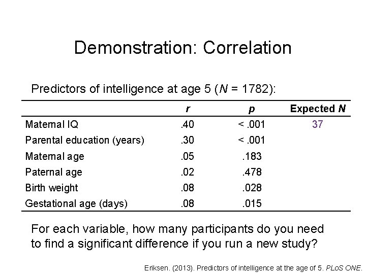 Demonstration: Correlation Predictors of intelligence at age 5 (N = 1782): r p Expected