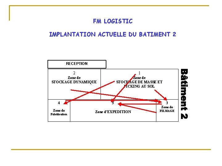 FM LOGISTIC IMPLANTATION ACTUELLE DU BATIMENT 2 RECEPTION 2 1 Zone de STOCKAGE DYNAMIQUE