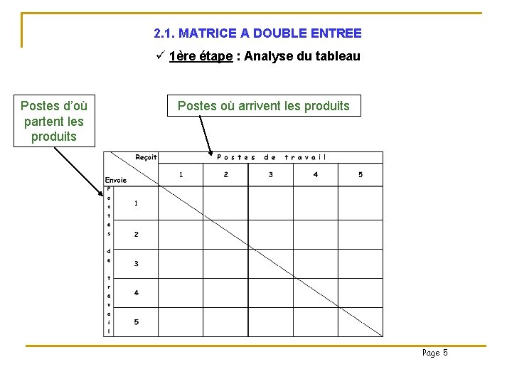 2. 1. MATRICE A DOUBLE ENTREE ü 1ère étape : Analyse du tableau Postes