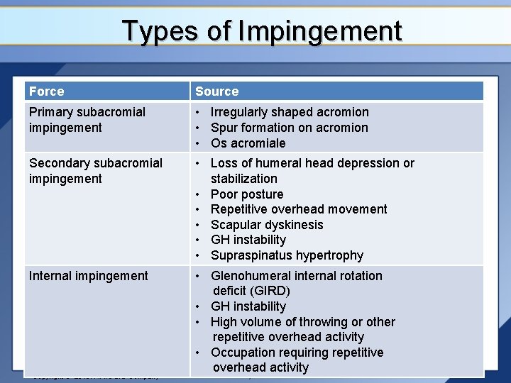 Types of Impingement Force Source Primary subacromial impingement • Irregularly shaped acromion • Spur