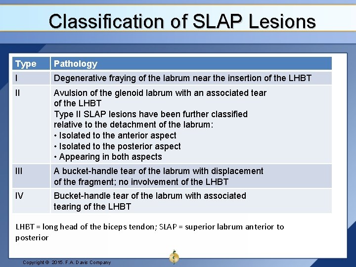 Classification of SLAP Lesions Type Pathology I Degenerative fraying of the labrum near the