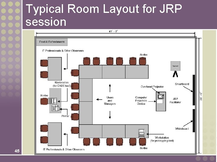 Typical Room Layout for JRP session 45 Typical Room Layout for JRP session 45